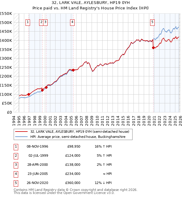 32, LARK VALE, AYLESBURY, HP19 0YH: Price paid vs HM Land Registry's House Price Index
