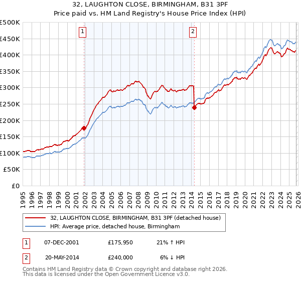 32, LAUGHTON CLOSE, BIRMINGHAM, B31 3PF: Price paid vs HM Land Registry's House Price Index