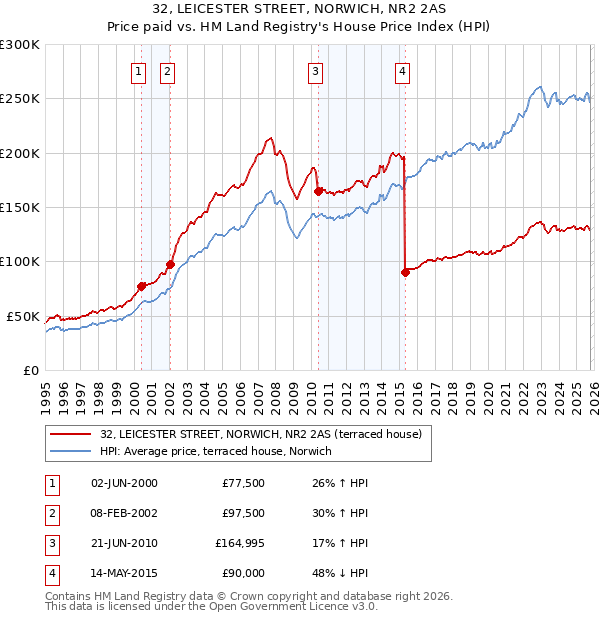 32, LEICESTER STREET, NORWICH, NR2 2AS: Price paid vs HM Land Registry's House Price Index