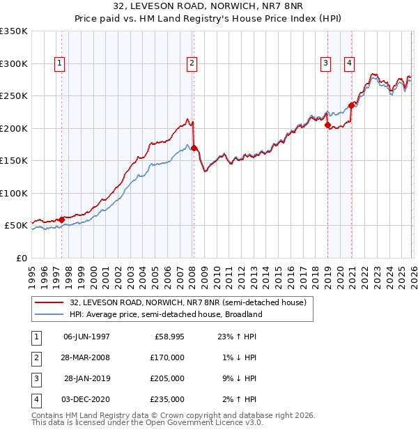 32, LEVESON ROAD, NORWICH, NR7 8NR: Price paid vs HM Land Registry's House Price Index