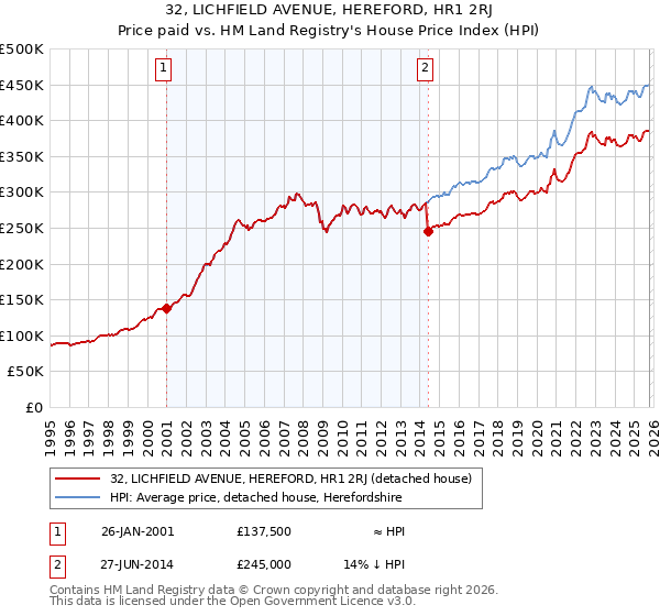 32, LICHFIELD AVENUE, HEREFORD, HR1 2RJ: Price paid vs HM Land Registry's House Price Index