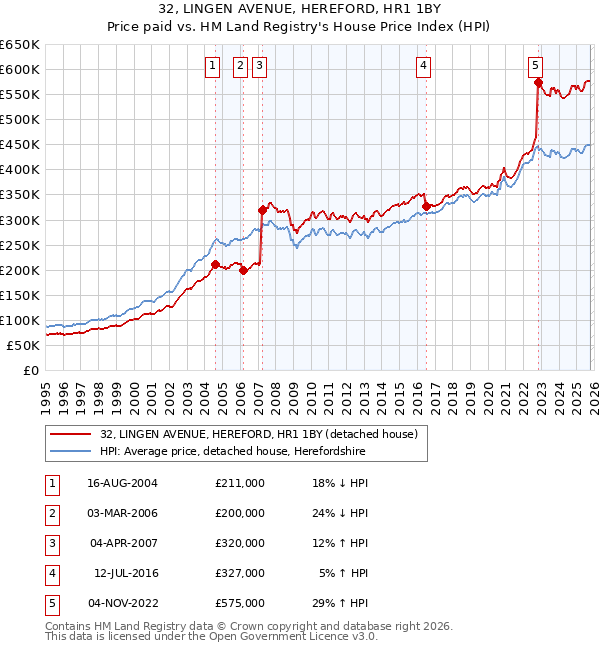 32, LINGEN AVENUE, HEREFORD, HR1 1BY: Price paid vs HM Land Registry's House Price Index