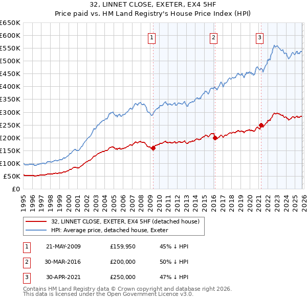 32, LINNET CLOSE, EXETER, EX4 5HF: Price paid vs HM Land Registry's House Price Index