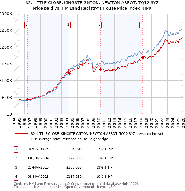 32, LITTLE CLOSE, KINGSTEIGNTON, NEWTON ABBOT, TQ12 3YZ: Price paid vs HM Land Registry's House Price Index