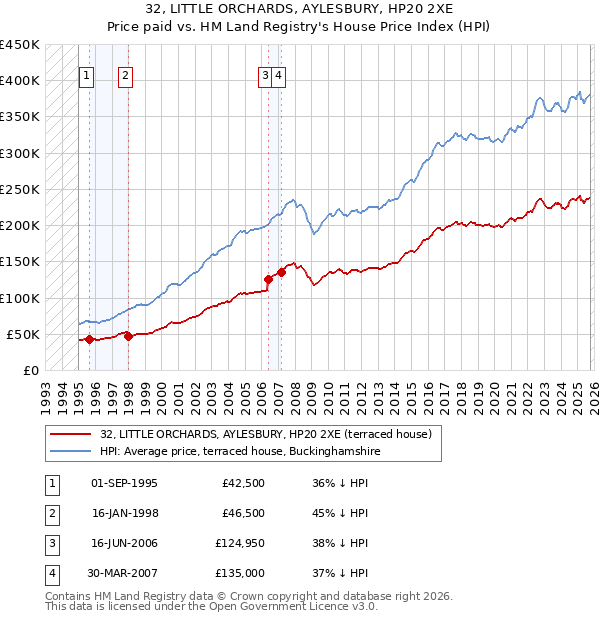 32, LITTLE ORCHARDS, AYLESBURY, HP20 2XE: Price paid vs HM Land Registry's House Price Index