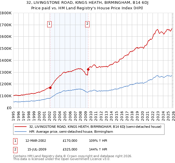 32, LIVINGSTONE ROAD, KINGS HEATH, BIRMINGHAM, B14 6DJ: Price paid vs HM Land Registry's House Price Index