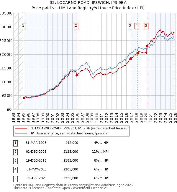 32, LOCARNO ROAD, IPSWICH, IP3 9BA: Price paid vs HM Land Registry's House Price Index