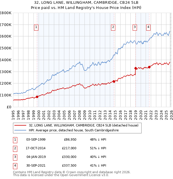 32, LONG LANE, WILLINGHAM, CAMBRIDGE, CB24 5LB: Price paid vs HM Land Registry's House Price Index