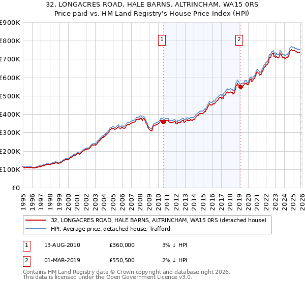 32, LONGACRES ROAD, HALE BARNS, ALTRINCHAM, WA15 0RS: Price paid vs HM Land Registry's House Price Index
