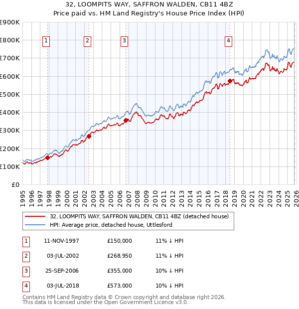 32, LOOMPITS WAY, SAFFRON WALDEN, CB11 4BZ: Price paid vs HM Land Registry's House Price Index