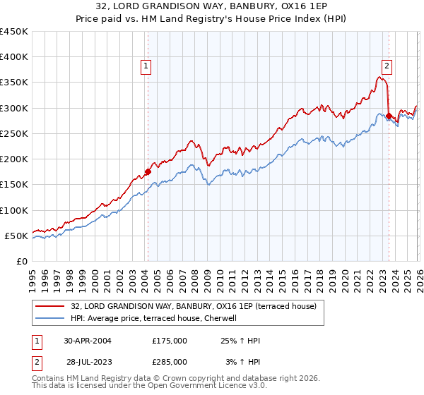 32, LORD GRANDISON WAY, BANBURY, OX16 1EP: Price paid vs HM Land Registry's House Price Index