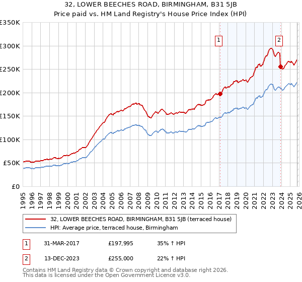 32, LOWER BEECHES ROAD, BIRMINGHAM, B31 5JB: Price paid vs HM Land Registry's House Price Index