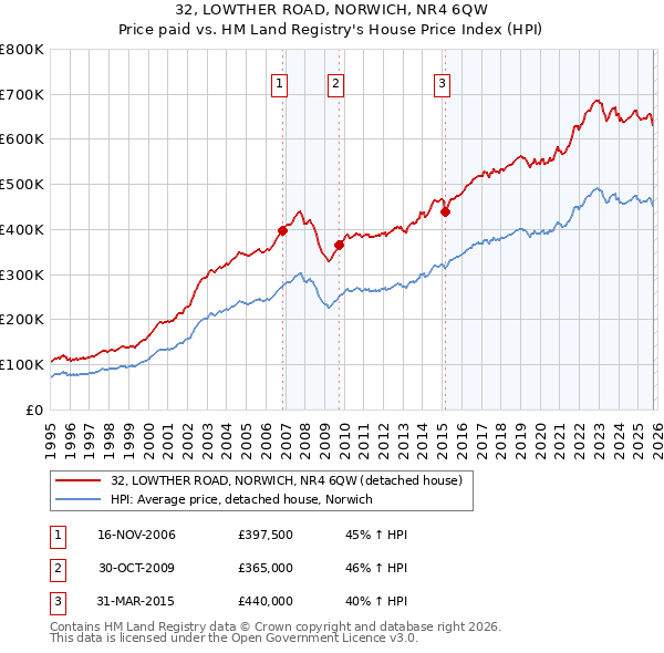 32, LOWTHER ROAD, NORWICH, NR4 6QW: Price paid vs HM Land Registry's House Price Index