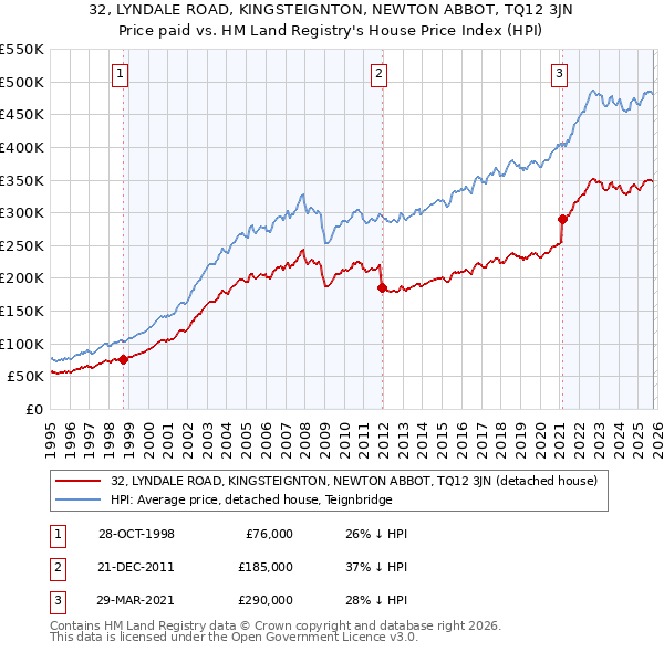32, LYNDALE ROAD, KINGSTEIGNTON, NEWTON ABBOT, TQ12 3JN: Price paid vs HM Land Registry's House Price Index