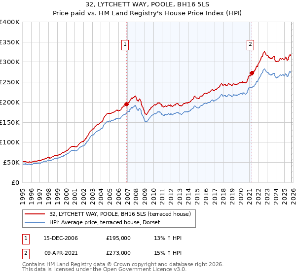 32, LYTCHETT WAY, POOLE, BH16 5LS: Price paid vs HM Land Registry's House Price Index