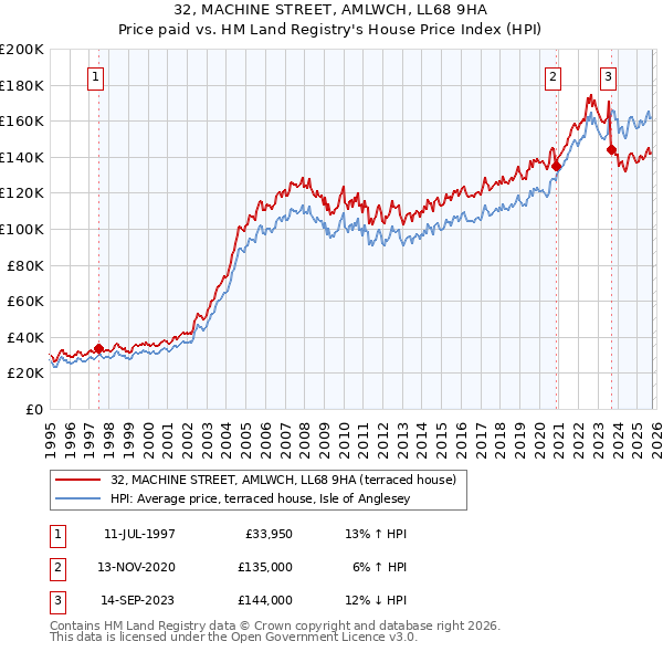 32, MACHINE STREET, AMLWCH, LL68 9HA: Price paid vs HM Land Registry's House Price Index