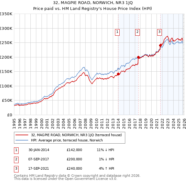 32, MAGPIE ROAD, NORWICH, NR3 1JQ: Price paid vs HM Land Registry's House Price Index