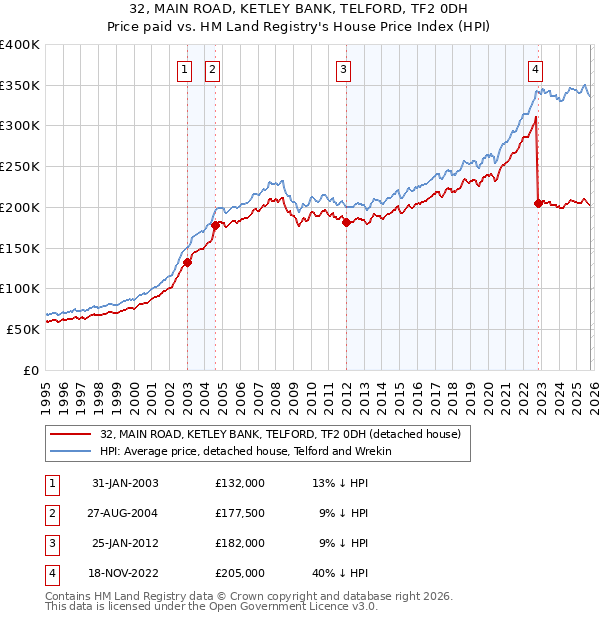 32, MAIN ROAD, KETLEY BANK, TELFORD, TF2 0DH: Price paid vs HM Land Registry's House Price Index
