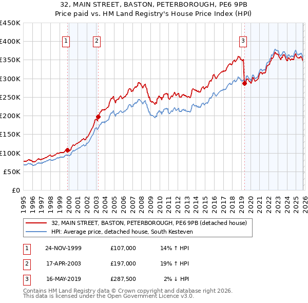 32, MAIN STREET, BASTON, PETERBOROUGH, PE6 9PB: Price paid vs HM Land Registry's House Price Index