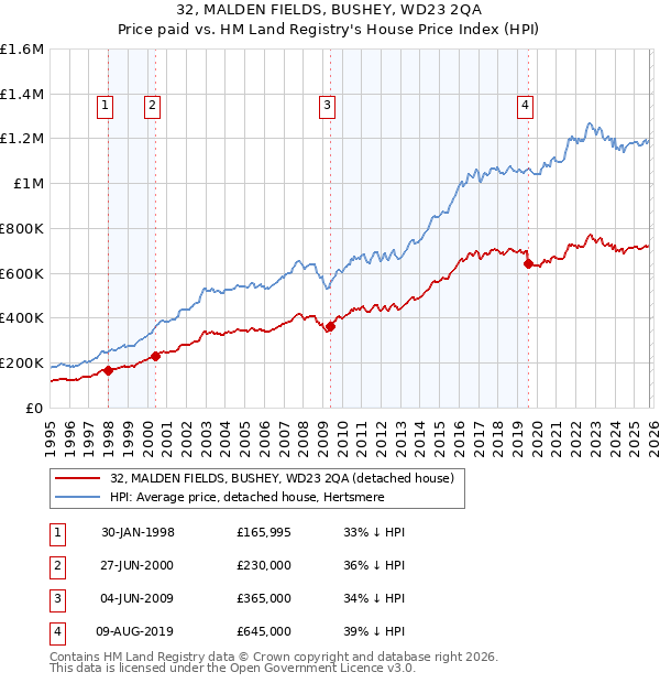32, MALDEN FIELDS, BUSHEY, WD23 2QA: Price paid vs HM Land Registry's House Price Index