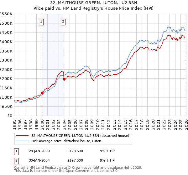 32, MALTHOUSE GREEN, LUTON, LU2 8SN: Price paid vs HM Land Registry's House Price Index