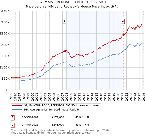 32, MALVERN ROAD, REDDITCH, B97 5DH: Price paid vs HM Land Registry's House Price Index