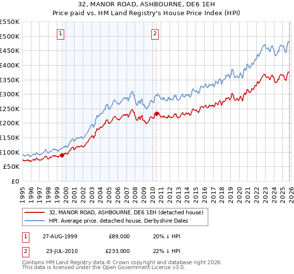 32, MANOR ROAD, ASHBOURNE, DE6 1EH: Price paid vs HM Land Registry's House Price Index