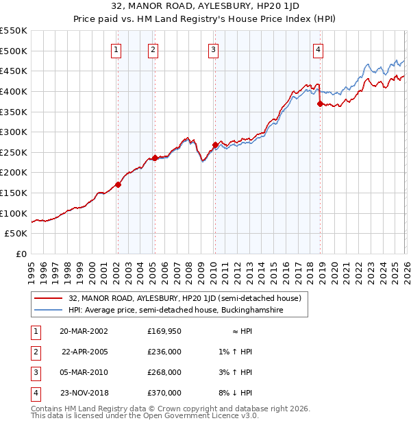 32, MANOR ROAD, AYLESBURY, HP20 1JD: Price paid vs HM Land Registry's House Price Index