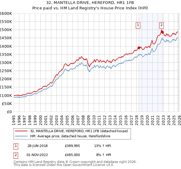 32, MANTELLA DRIVE, HEREFORD, HR1 1FB: Price paid vs HM Land Registry's House Price Index