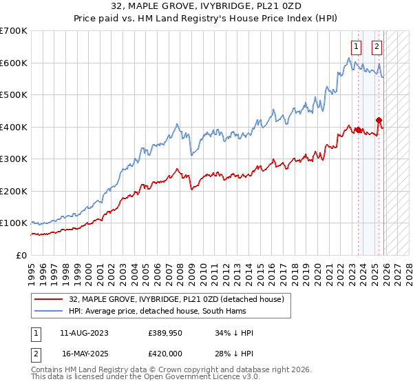 32, MAPLE GROVE, IVYBRIDGE, PL21 0ZD: Price paid vs HM Land Registry's House Price Index