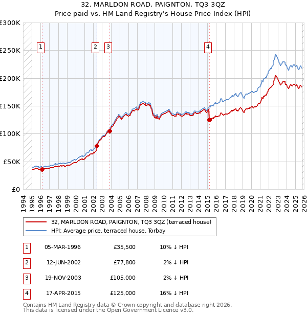 32, MARLDON ROAD, PAIGNTON, TQ3 3QZ: Price paid vs HM Land Registry's House Price Index
