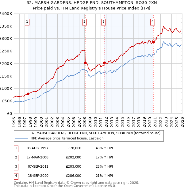 32, MARSH GARDENS, HEDGE END, SOUTHAMPTON, SO30 2XN: Price paid vs HM Land Registry's House Price Index