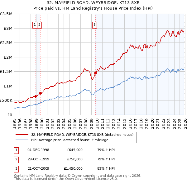 32, MAYFIELD ROAD, WEYBRIDGE, KT13 8XB: Price paid vs HM Land Registry's House Price Index
