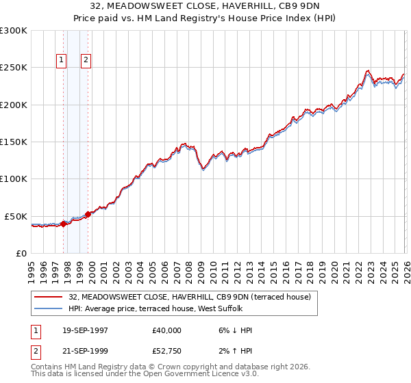 32, MEADOWSWEET CLOSE, HAVERHILL, CB9 9DN: Price paid vs HM Land Registry's House Price Index