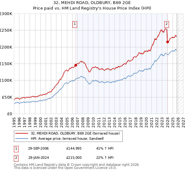 32, MEHDI ROAD, OLDBURY, B69 2GE: Price paid vs HM Land Registry's House Price Index