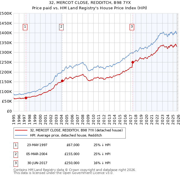 32, MERCOT CLOSE, REDDITCH, B98 7YX: Price paid vs HM Land Registry's House Price Index