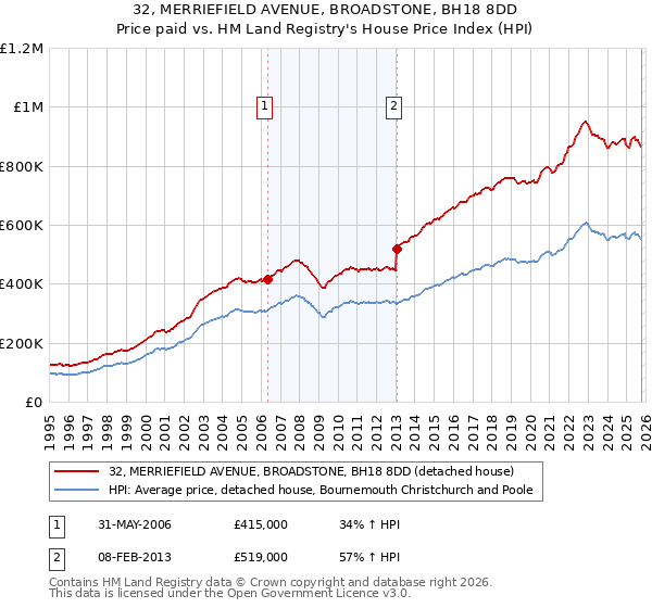 32, MERRIEFIELD AVENUE, BROADSTONE, BH18 8DD: Price paid vs HM Land Registry's House Price Index