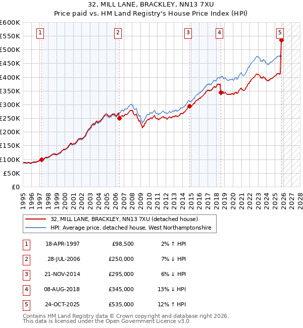 32, MILL LANE, BRACKLEY, NN13 7XU: Price paid vs HM Land Registry's House Price Index