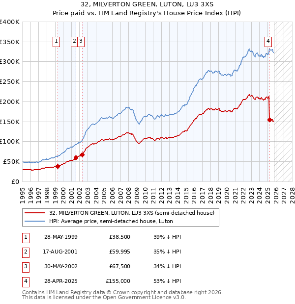 32, MILVERTON GREEN, LUTON, LU3 3XS: Price paid vs HM Land Registry's House Price Index
