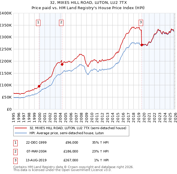 32, MIXES HILL ROAD, LUTON, LU2 7TX: Price paid vs HM Land Registry's House Price Index