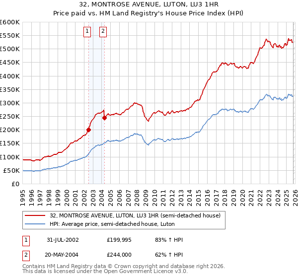 32, MONTROSE AVENUE, LUTON, LU3 1HR: Price paid vs HM Land Registry's House Price Index