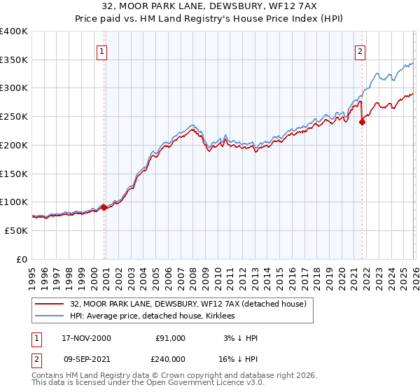 32, MOOR PARK LANE, DEWSBURY, WF12 7AX: Price paid vs HM Land Registry's House Price Index