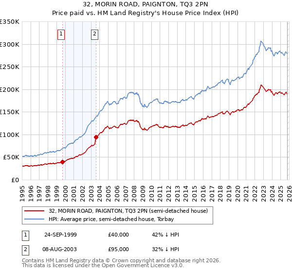 32, MORIN ROAD, PAIGNTON, TQ3 2PN: Price paid vs HM Land Registry's House Price Index