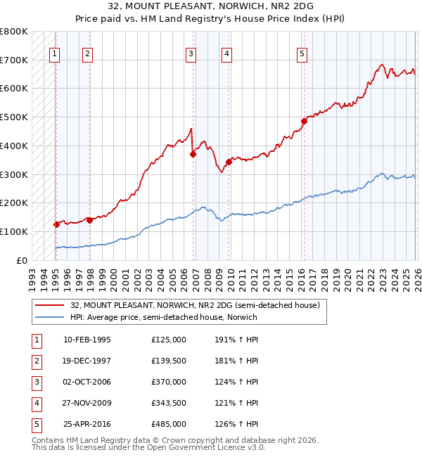 32, MOUNT PLEASANT, NORWICH, NR2 2DG: Price paid vs HM Land Registry's House Price Index