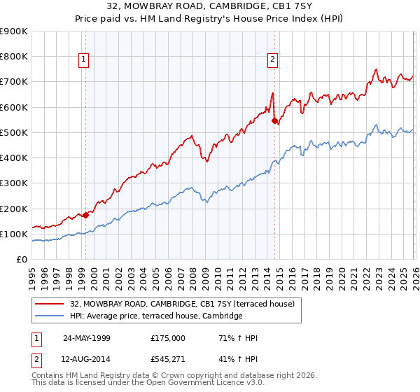 32, MOWBRAY ROAD, CAMBRIDGE, CB1 7SY: Price paid vs HM Land Registry's House Price Index