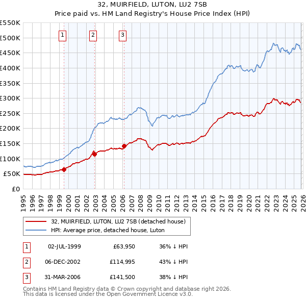 32, MUIRFIELD, LUTON, LU2 7SB: Price paid vs HM Land Registry's House Price Index