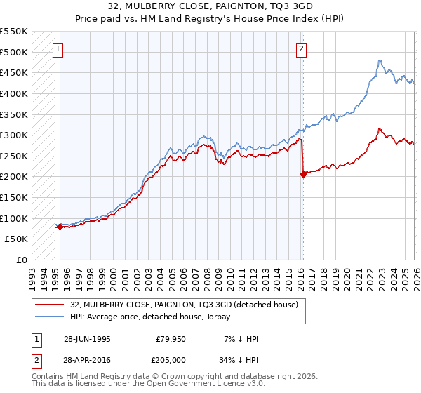 32, MULBERRY CLOSE, PAIGNTON, TQ3 3GD: Price paid vs HM Land Registry's House Price Index