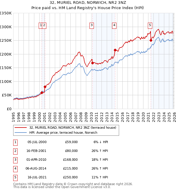 32, MURIEL ROAD, NORWICH, NR2 3NZ: Price paid vs HM Land Registry's House Price Index