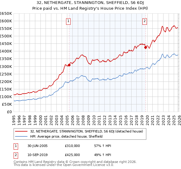 32, NETHERGATE, STANNINGTON, SHEFFIELD, S6 6DJ: Price paid vs HM Land Registry's House Price Index