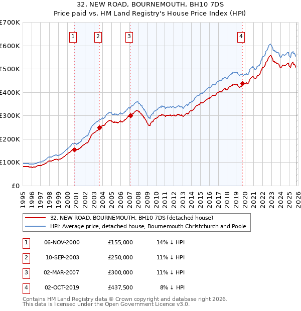 32, NEW ROAD, BOURNEMOUTH, BH10 7DS: Price paid vs HM Land Registry's House Price Index